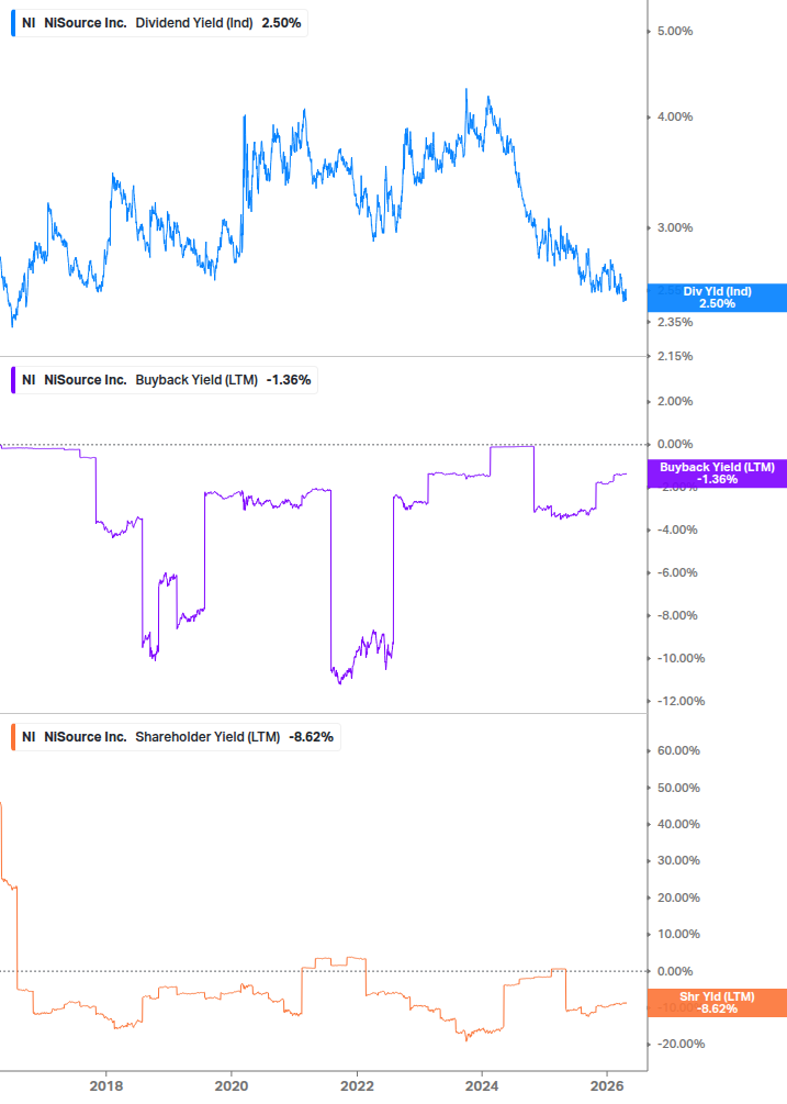 Shareholder Yield Chart