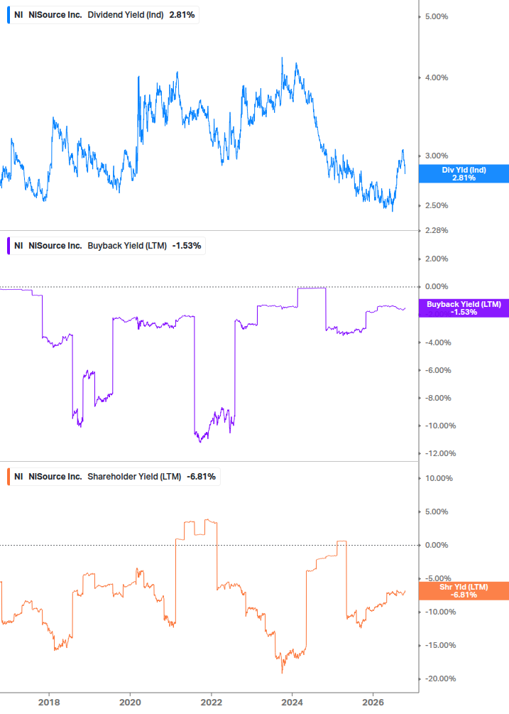 Shareholder Yield Chart