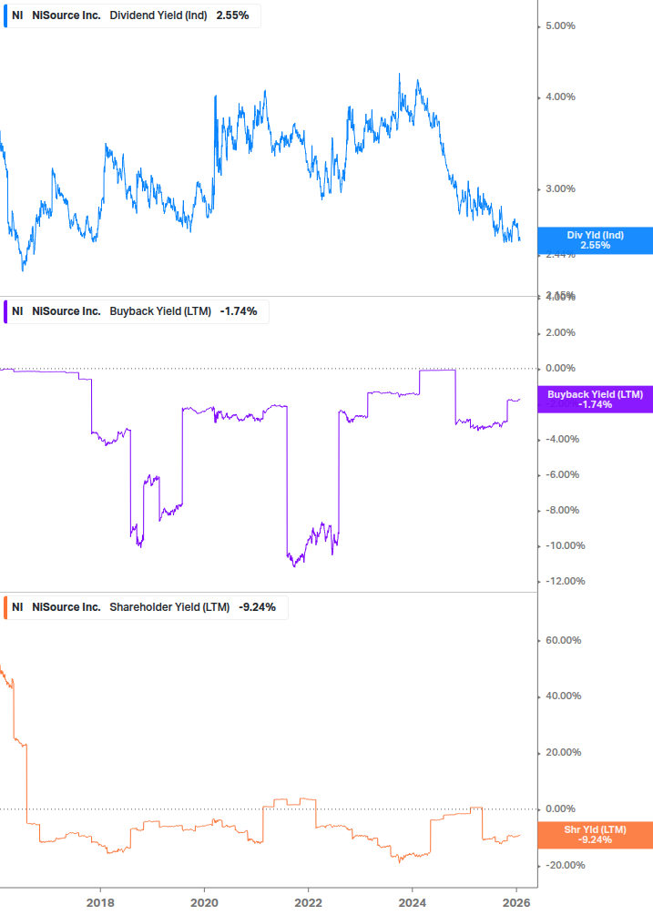 Shareholder Yield Chart