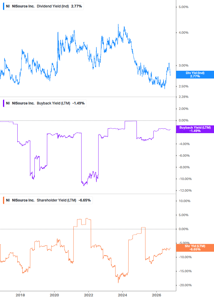 Shareholder Yield Chart