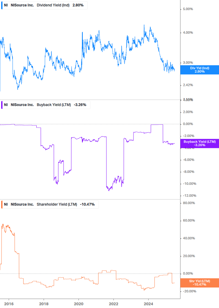 Shareholder Yield Chart