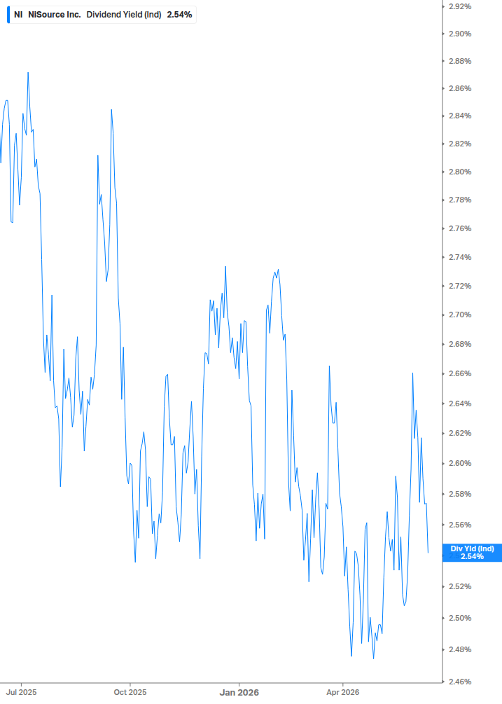 Dividend Yield Chart