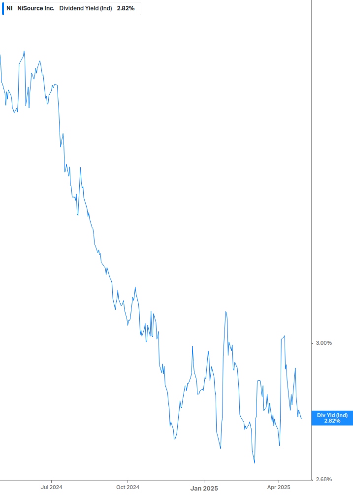 Dividend Yield Chart