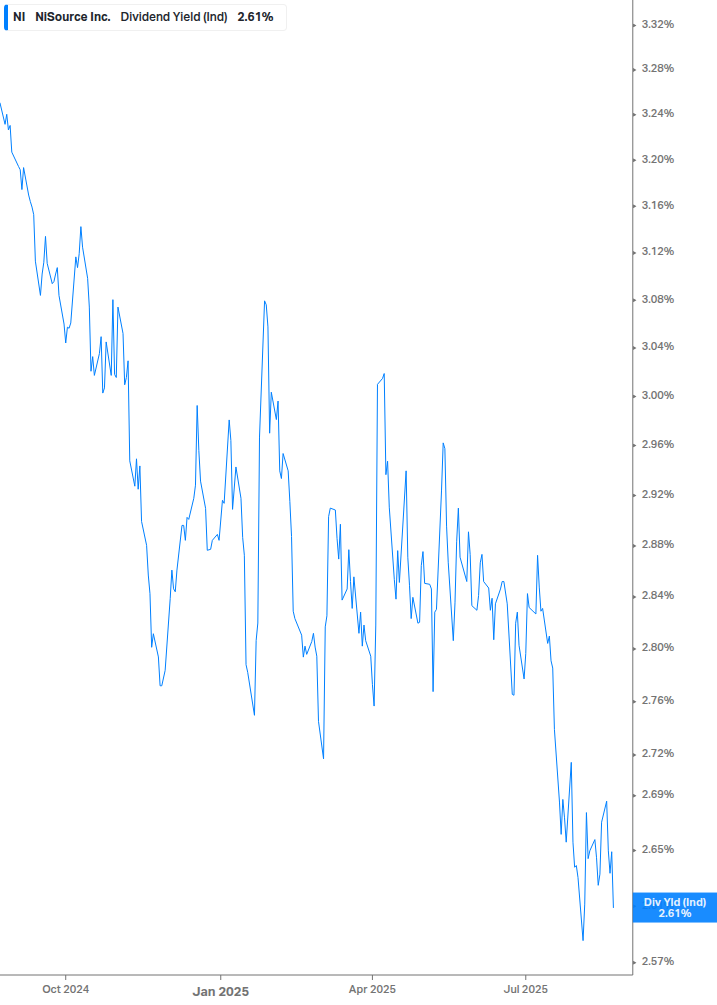 Dividend Yield Chart