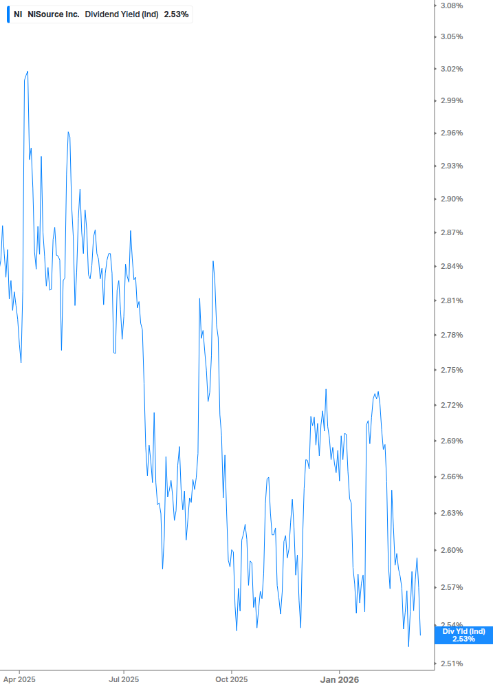 Dividend Yield Chart