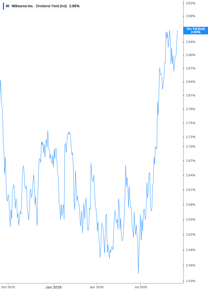 Dividend Yield Chart