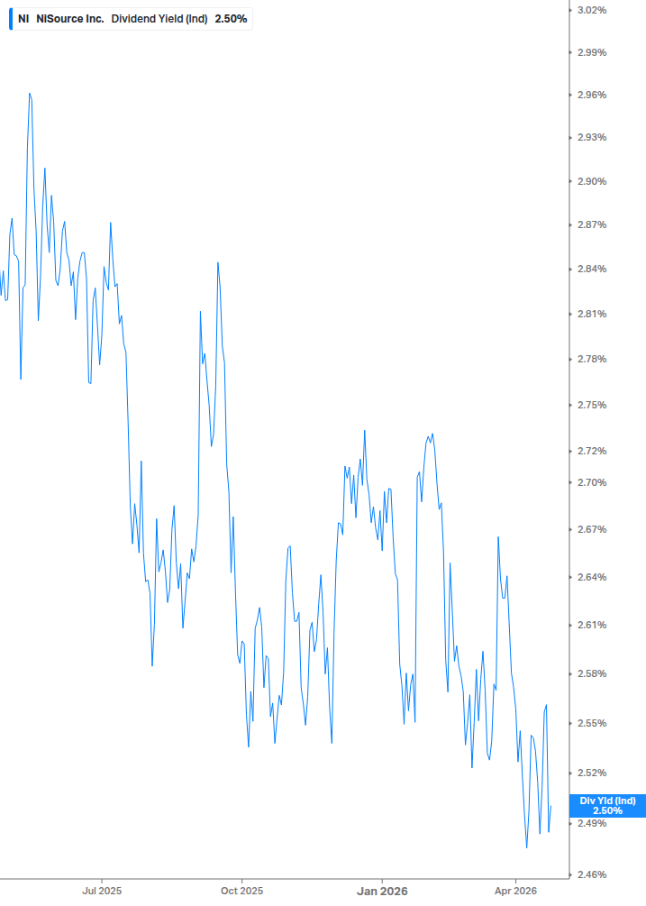 Dividend Yield Chart