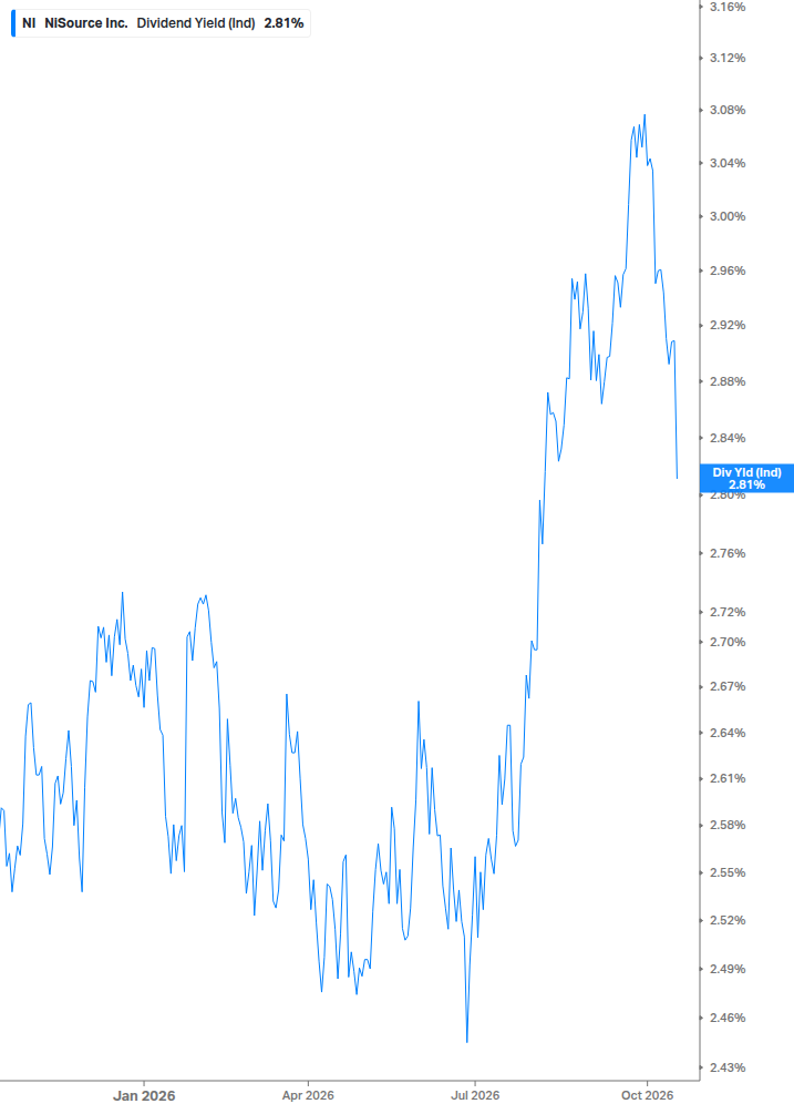 Dividend Yield Chart