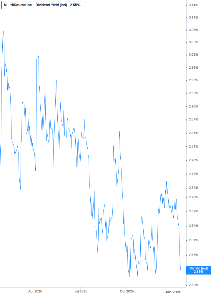 Dividend Yield Chart