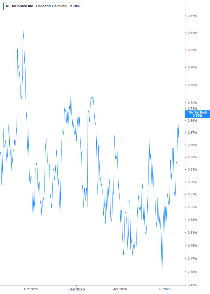 Dividend Yield Chart