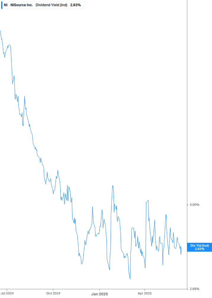 Dividend Yield Chart