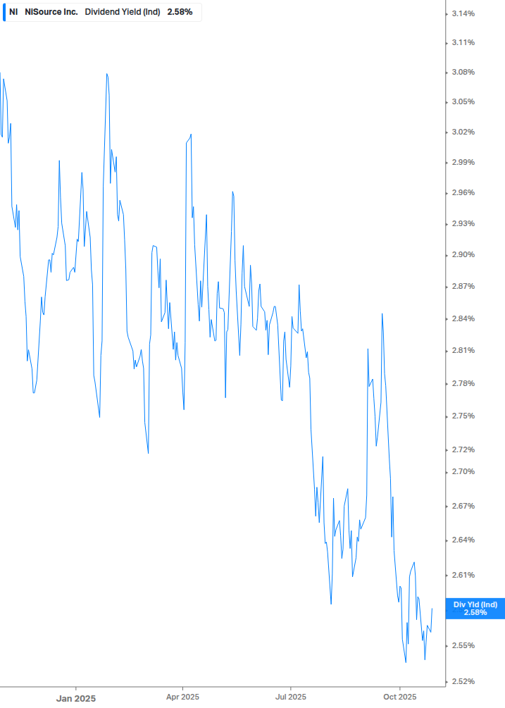 Dividend Yield Chart
