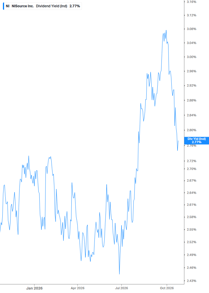 Dividend Yield Chart