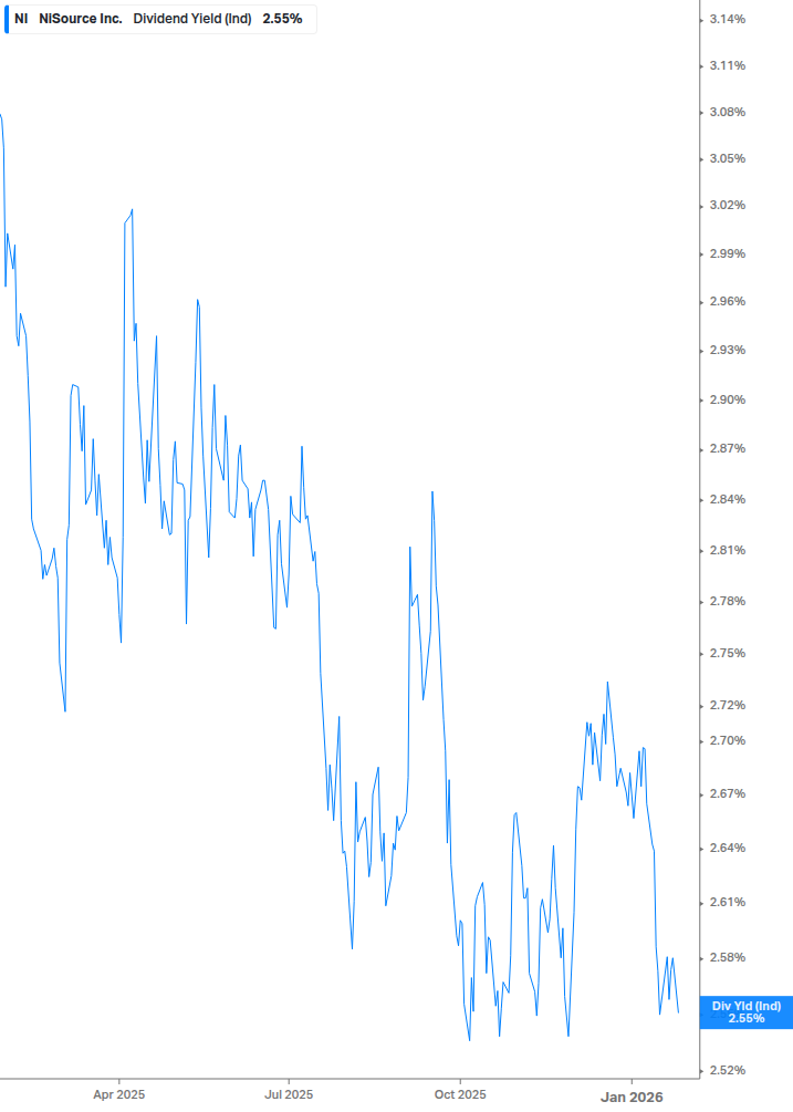 Dividend Yield Chart