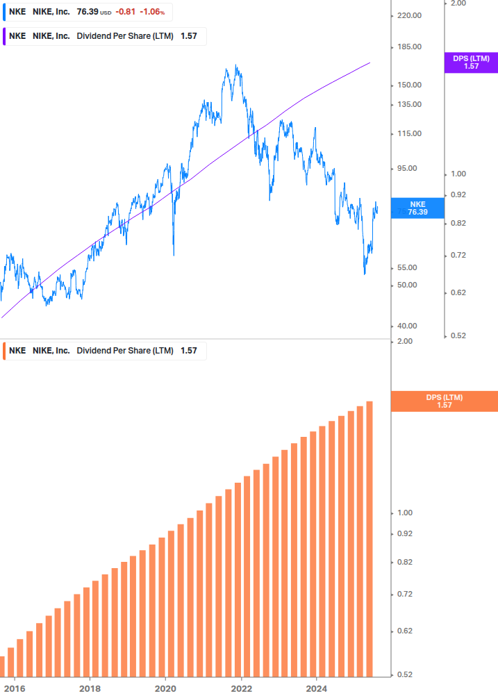 Dividend Growth Chart