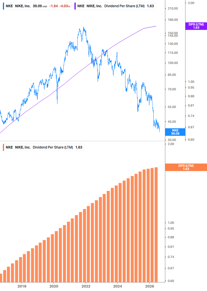 Dividend Growth Chart