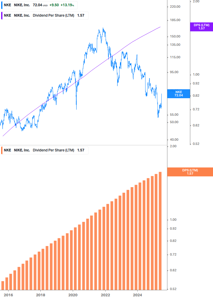 Dividend Growth Chart