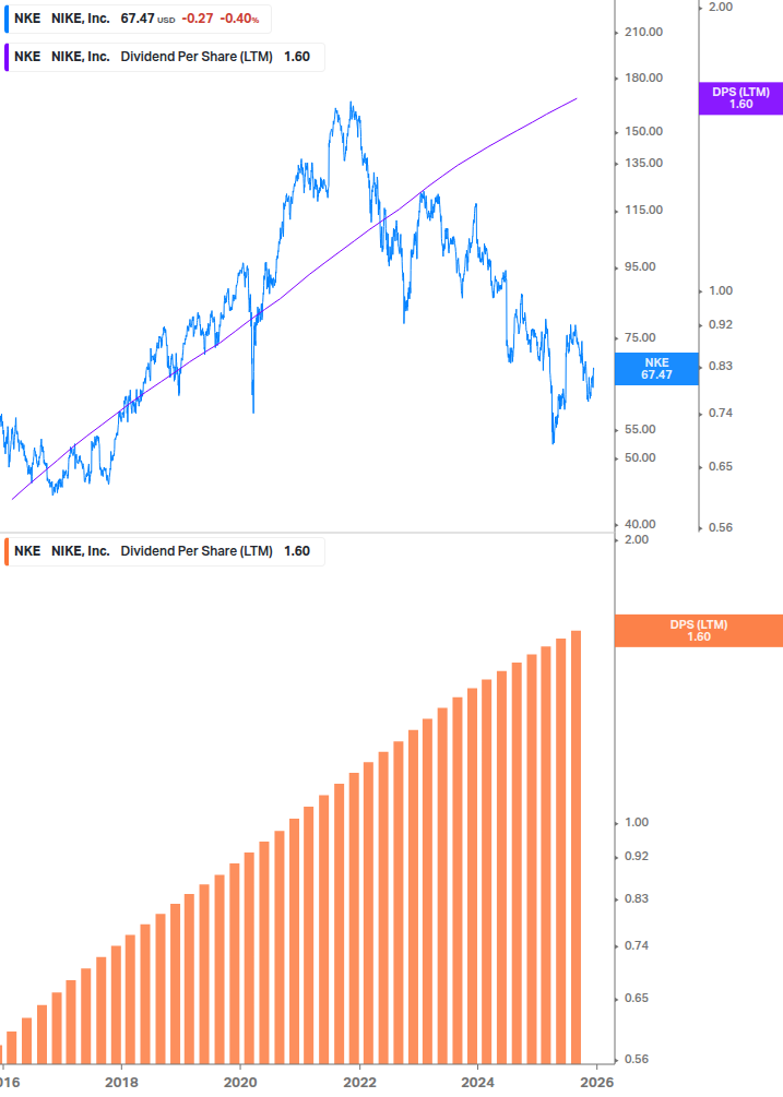 Dividend Growth Chart