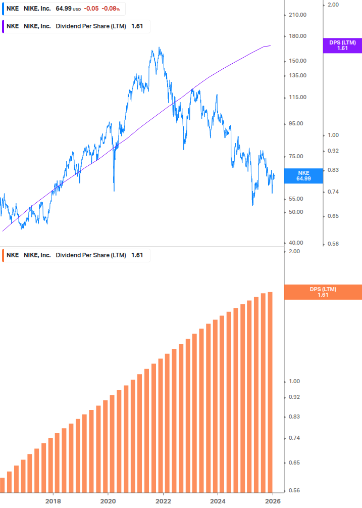 Dividend Growth Chart