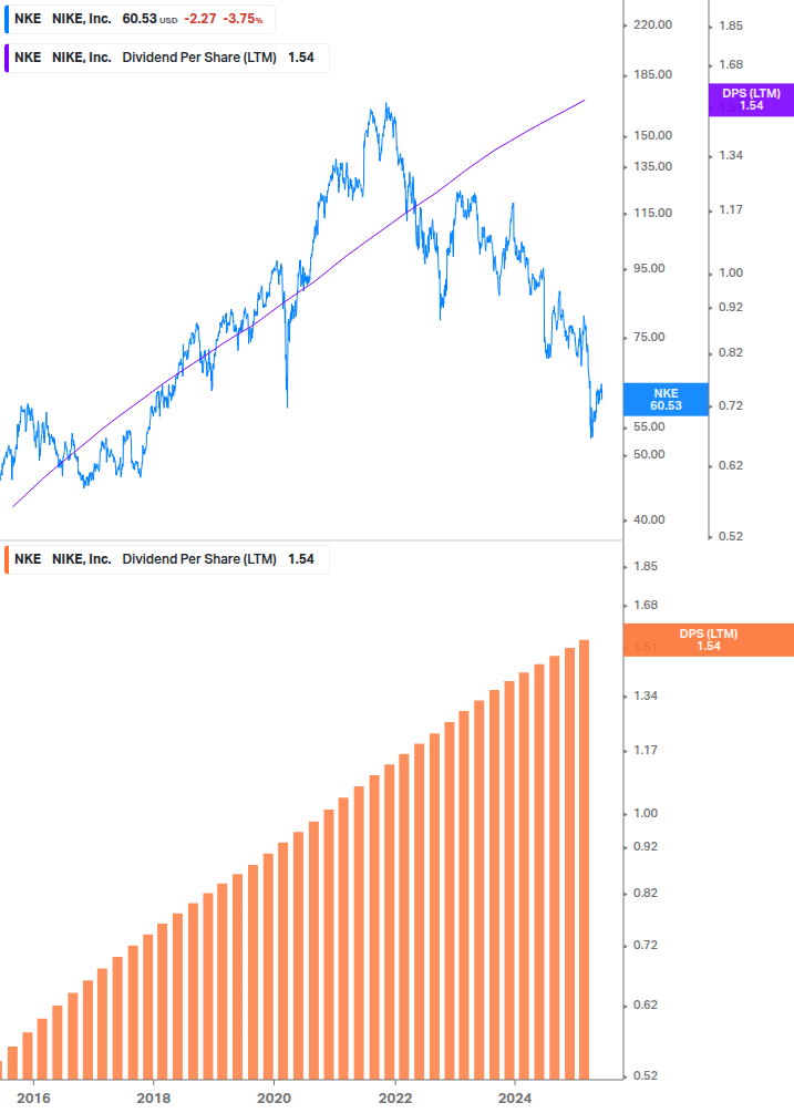 Dividend Growth Chart