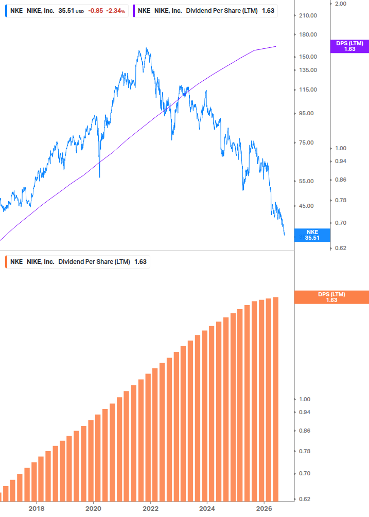 Dividend Growth Chart
