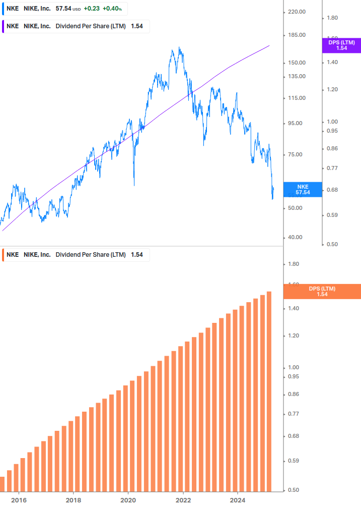 Dividend Growth Chart