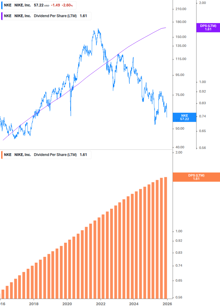Dividend Growth Chart