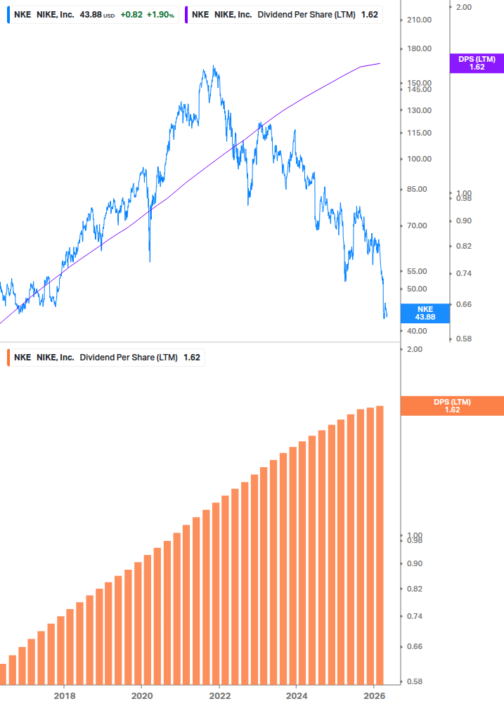 Dividend Growth Chart
