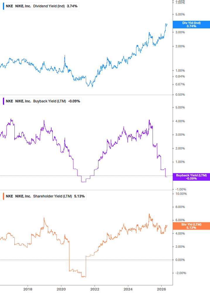 Shareholder Yield Chart