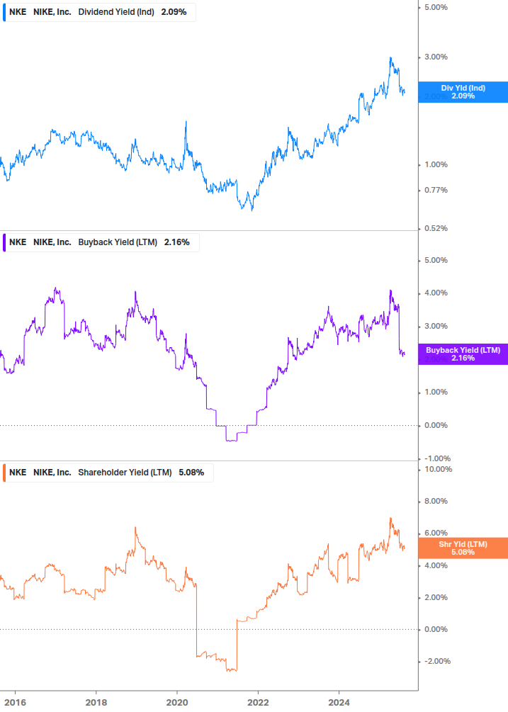 Shareholder Yield Chart