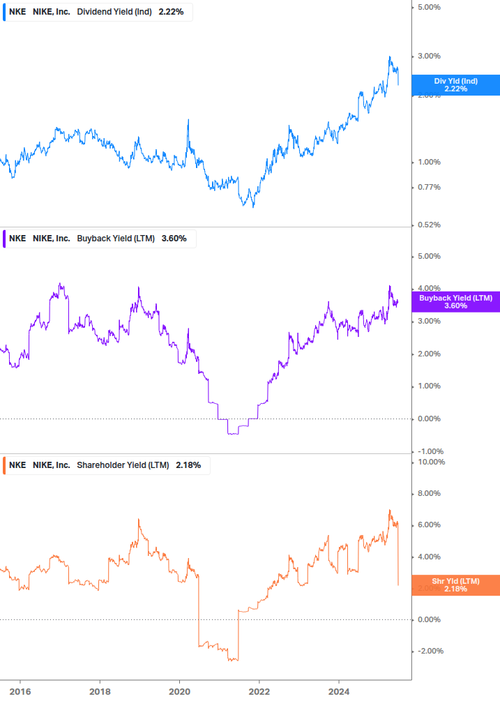 Shareholder Yield Chart
