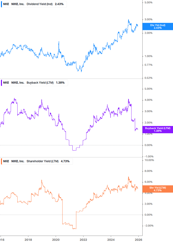 Shareholder Yield Chart