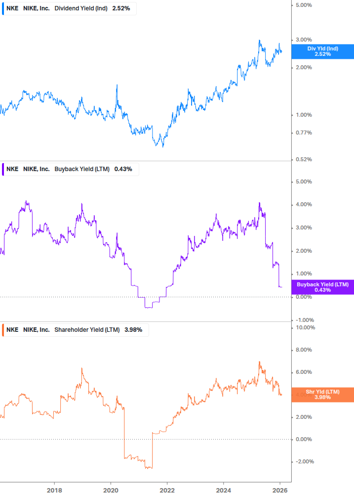 Shareholder Yield Chart