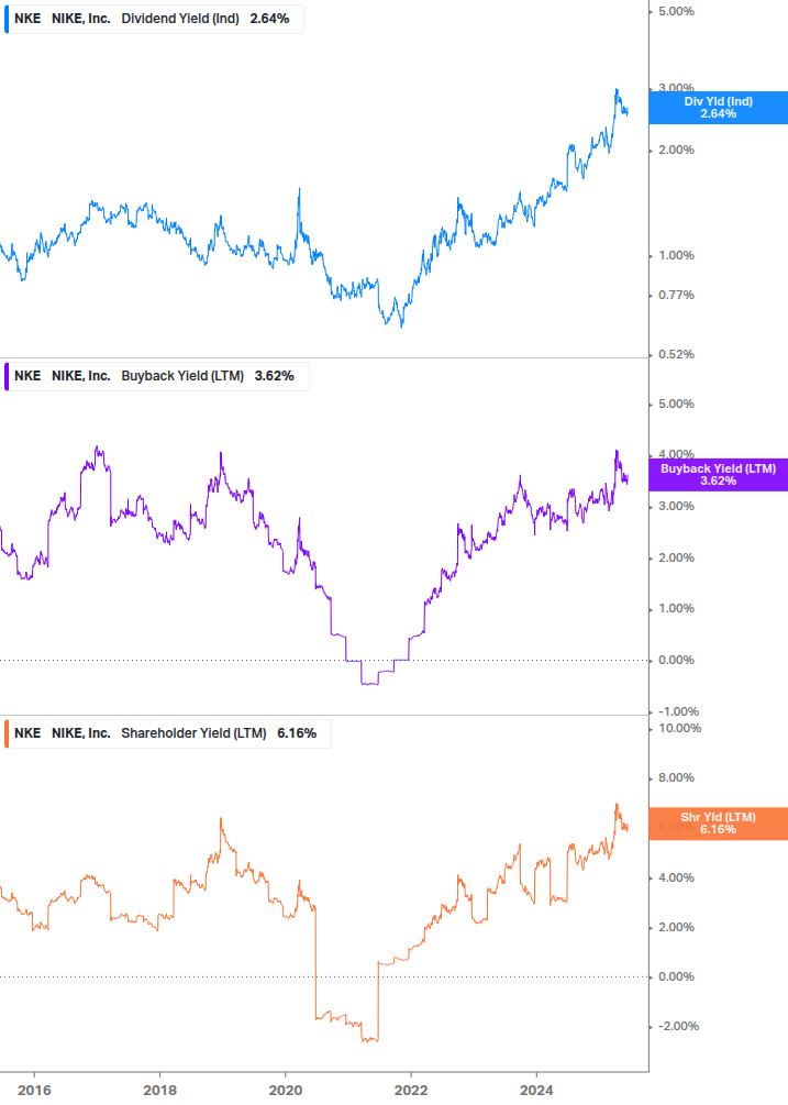Shareholder Yield Chart