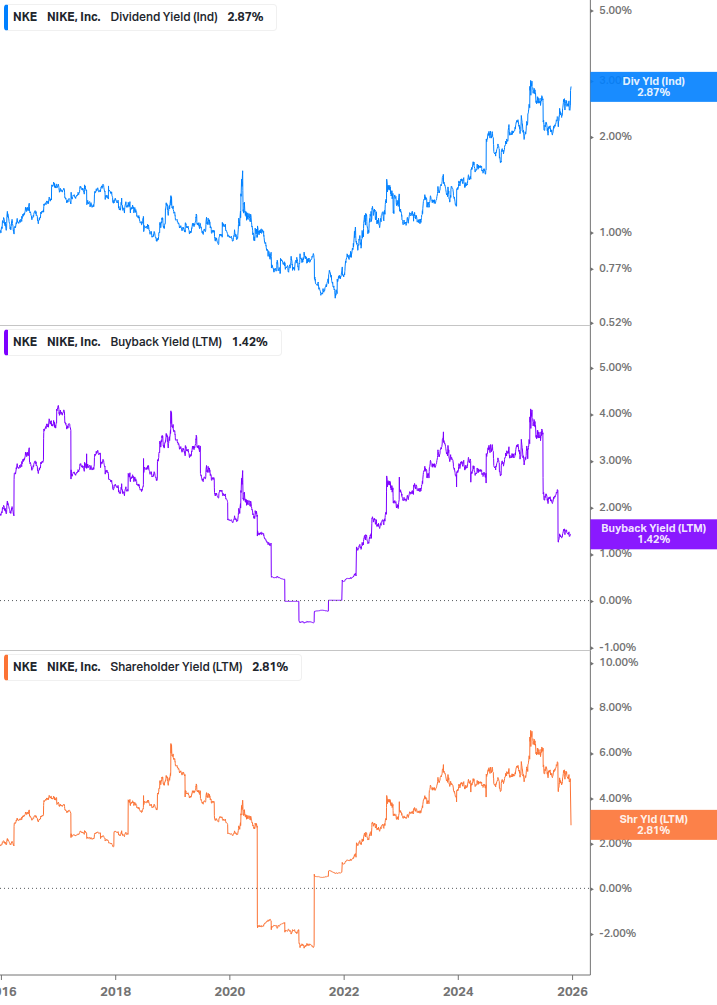 Shareholder Yield Chart