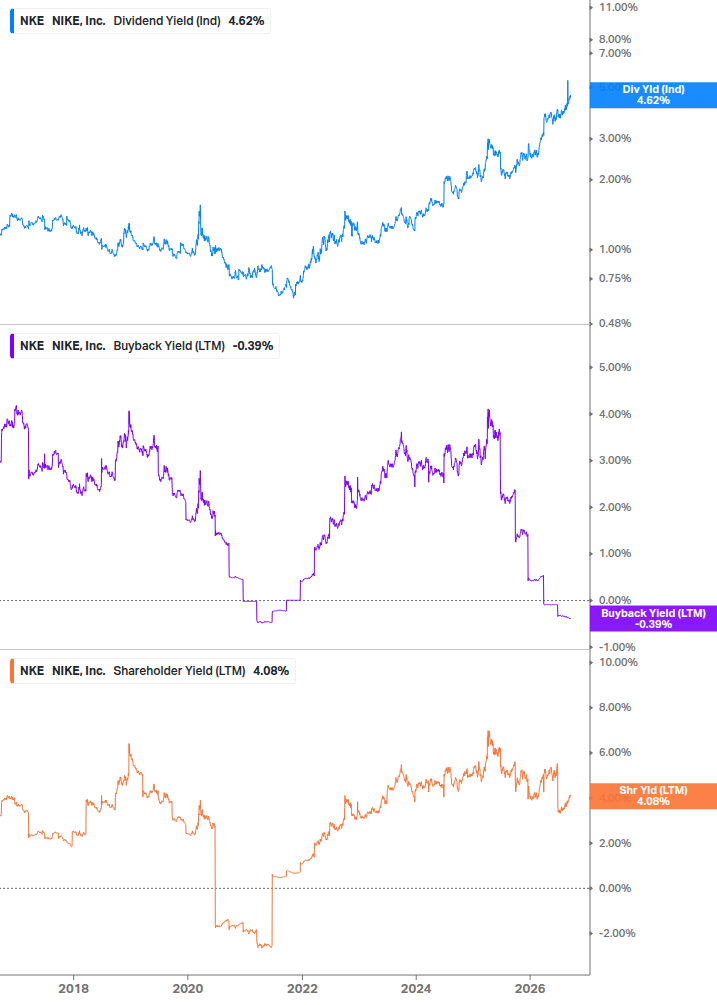 Shareholder Yield Chart