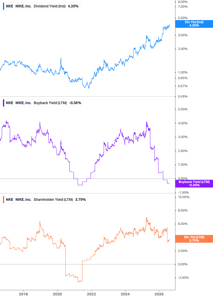 Shareholder Yield Chart