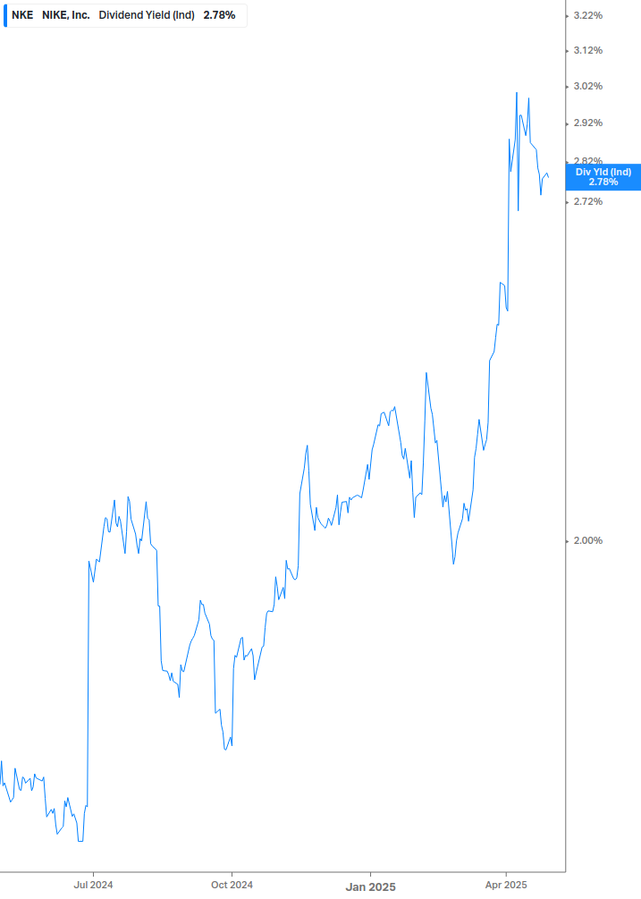 Dividend Yield Chart