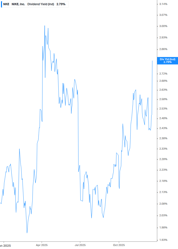 Dividend Yield Chart