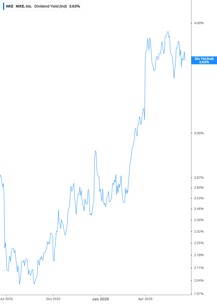 Dividend Yield Chart