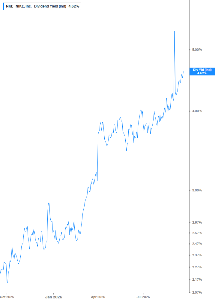 Dividend Yield Chart
