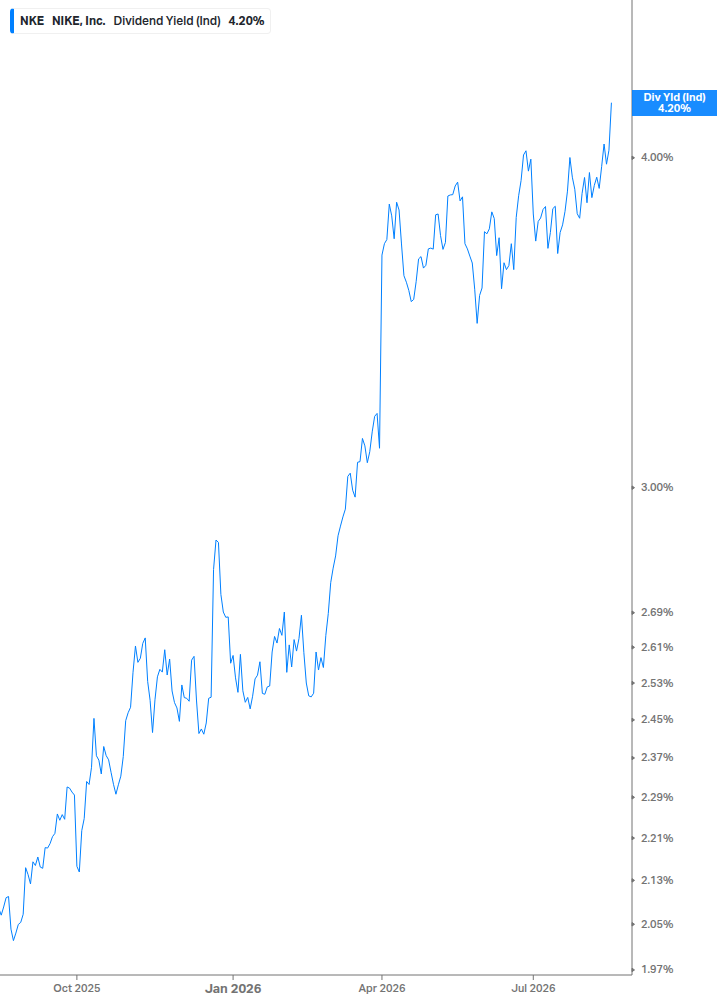 Dividend Yield Chart