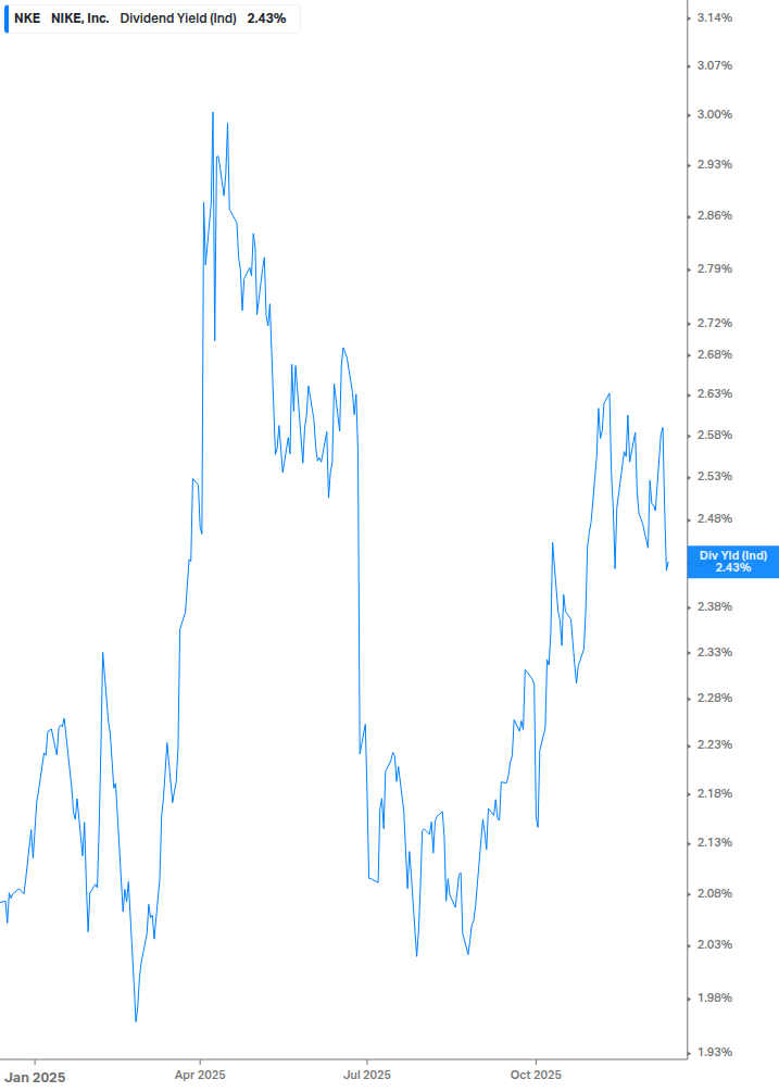Dividend Yield Chart
