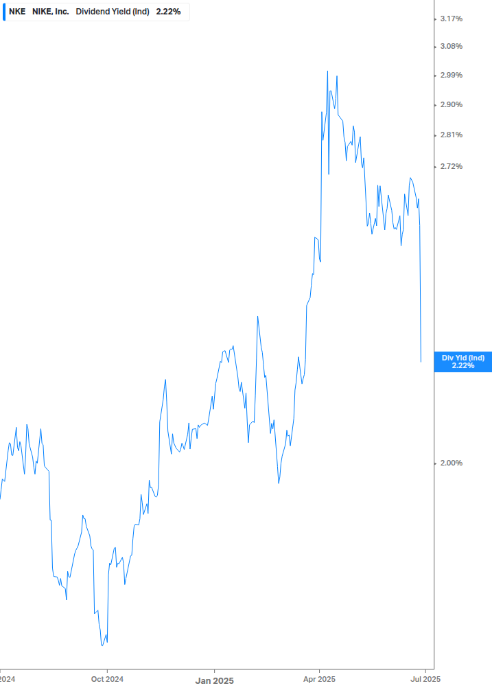 Dividend Yield Chart