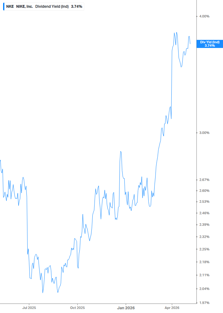 Dividend Yield Chart