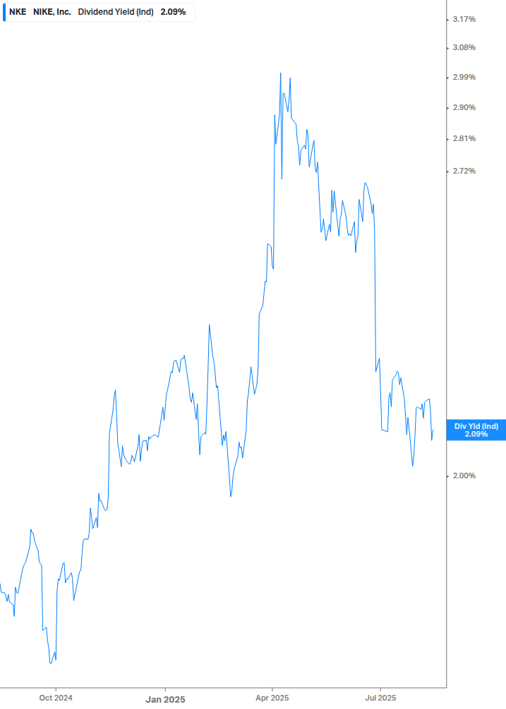 Dividend Yield Chart