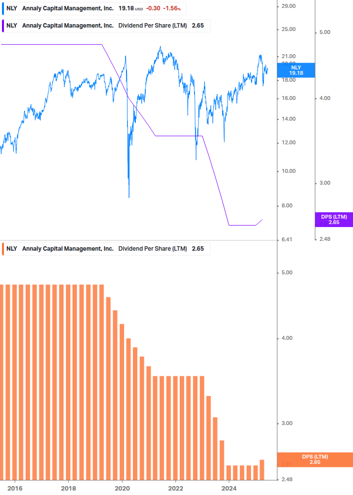 Dividend Growth Chart