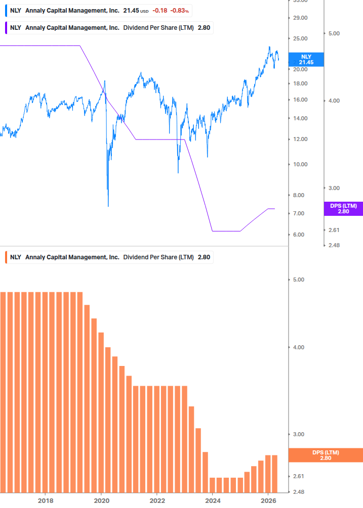 Dividend Growth Chart