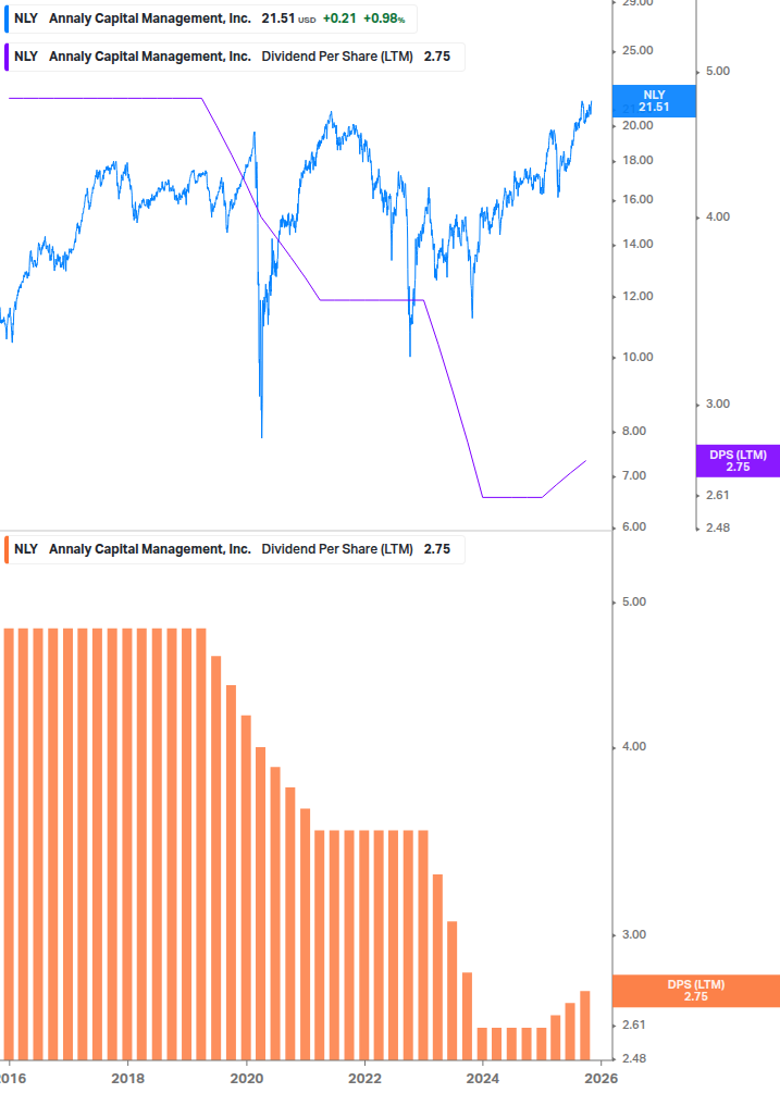 Dividend Growth Chart