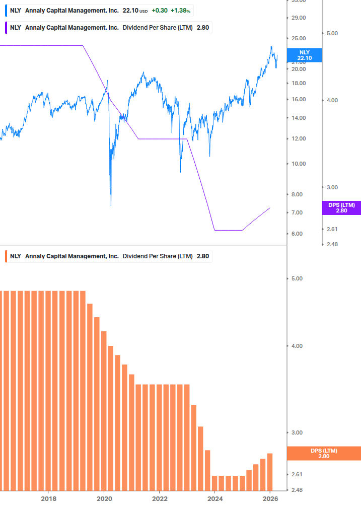 Dividend Growth Chart